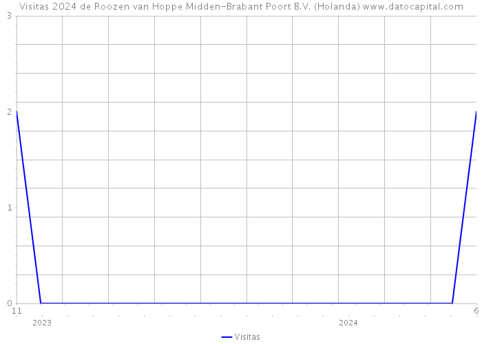 Visitas 2024 de Roozen van Hoppe Midden-Brabant Poort B.V. (Holanda) 