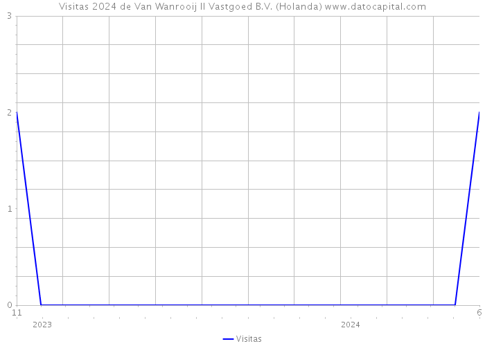 Visitas 2024 de Van Wanrooij II Vastgoed B.V. (Holanda) 