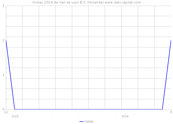 Visitas 2024 de Van de Leur B.V. (Holanda) 