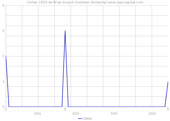 Visitas 2024 de Brian Joseph Keetman (Holanda) 