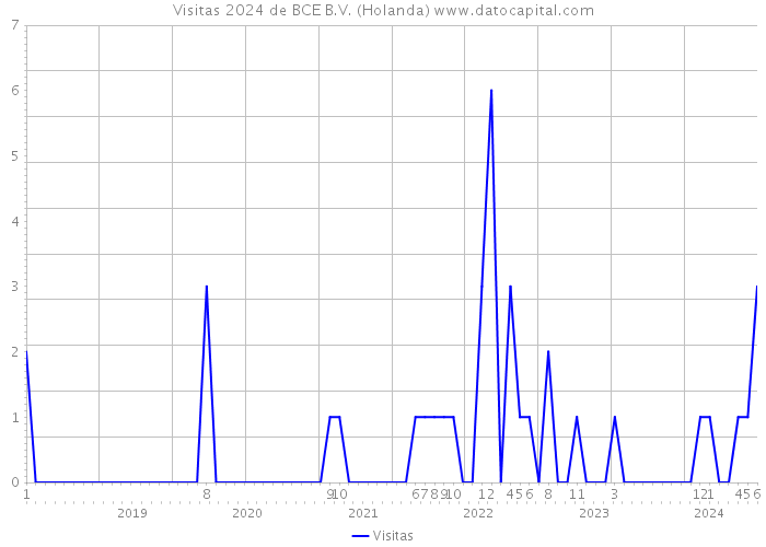 Visitas 2024 de BCE B.V. (Holanda) 