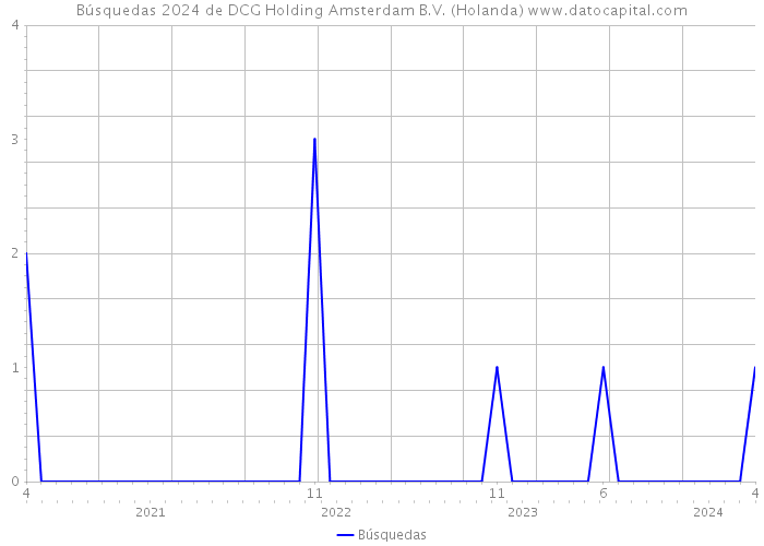 Búsquedas 2024 de DCG Holding Amsterdam B.V. (Holanda) 