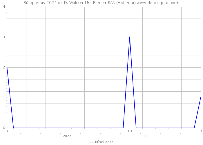 Búsquedas 2024 de D. Wakker Urk Beheer B.V. (Holanda) 