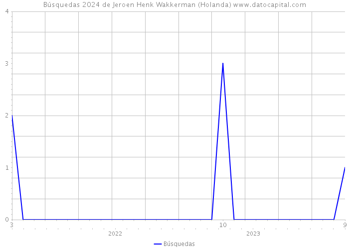 Búsquedas 2024 de Jeroen Henk Wakkerman (Holanda) 