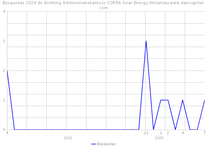 Búsquedas 2024 de Stichting Administratiekantoor COFRA Solar Energy (Holanda) 