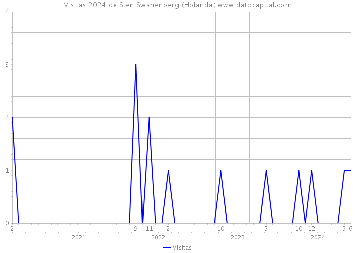 Visitas 2024 de Sten Swanenberg (Holanda) 