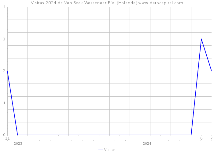 Visitas 2024 de Van Beek Wassenaar B.V. (Holanda) 