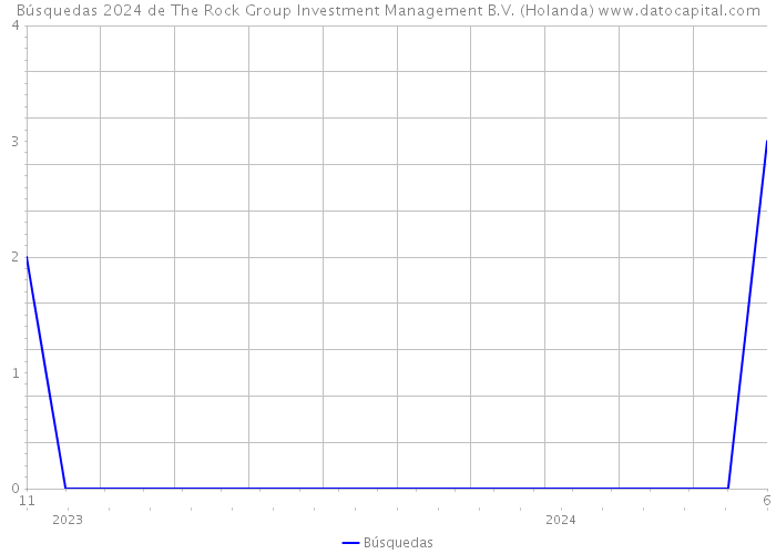 Búsquedas 2024 de The Rock Group Investment Management B.V. (Holanda) 