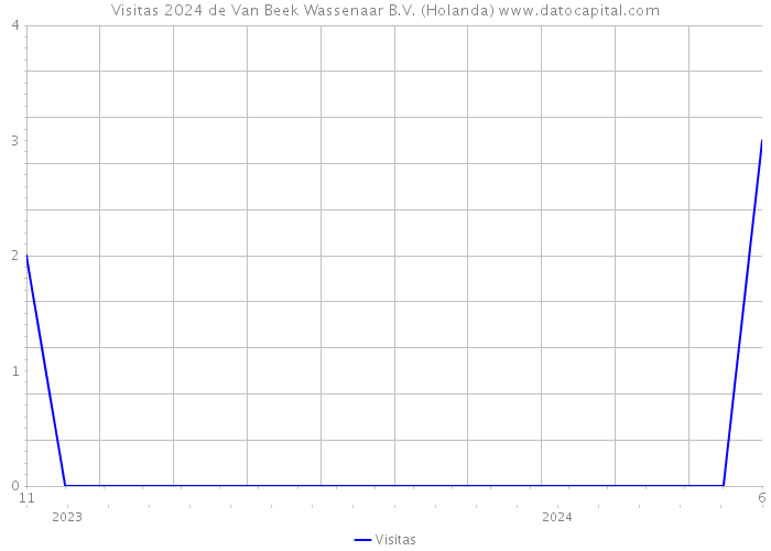 Visitas 2024 de Van Beek Wassenaar B.V. (Holanda) 