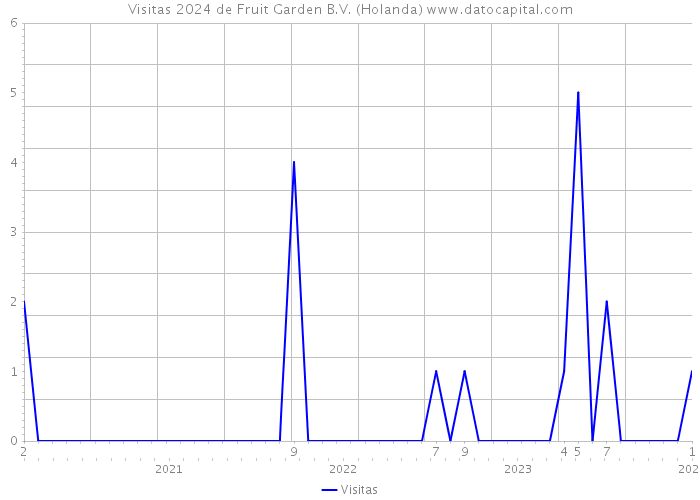 Visitas 2024 de Fruit Garden B.V. (Holanda) 