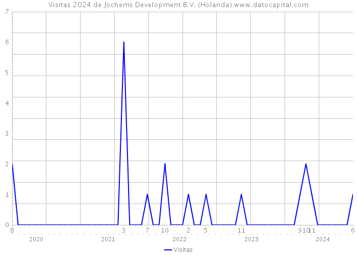 Visitas 2024 de Jochems Development B.V. (Holanda) 