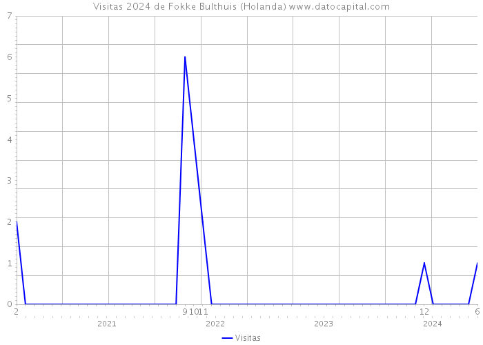 Visitas 2024 de Fokke Bulthuis (Holanda) 