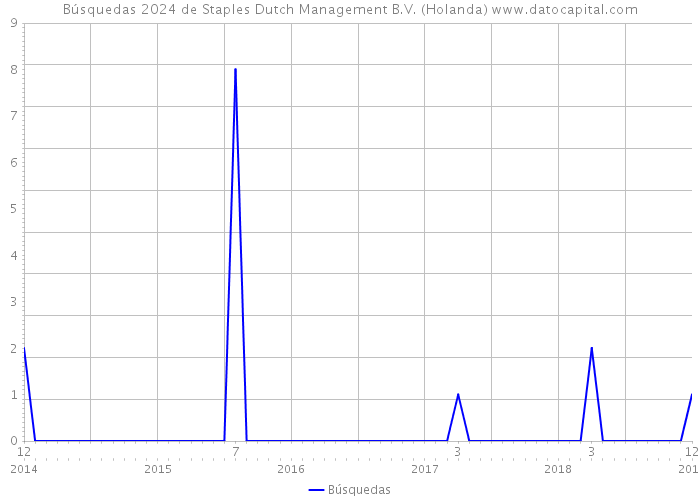 Búsquedas 2024 de Staples Dutch Management B.V. (Holanda) 