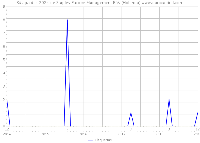 Búsquedas 2024 de Staples Europe Management B.V. (Holanda) 