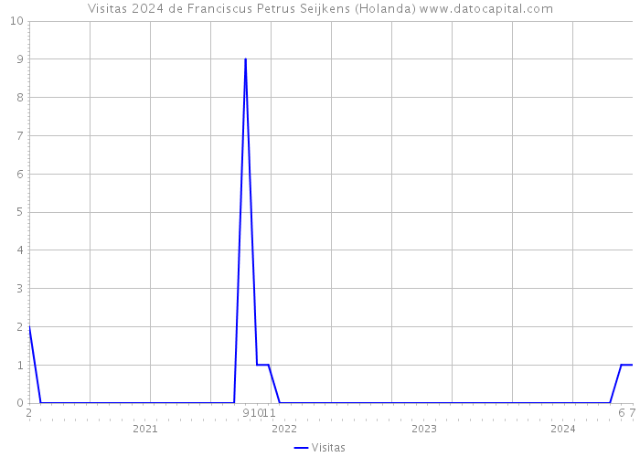 Visitas 2024 de Franciscus Petrus Seijkens (Holanda) 