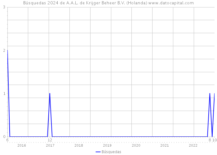 Búsquedas 2024 de A.A.L. de Krijger Beheer B.V. (Holanda) 