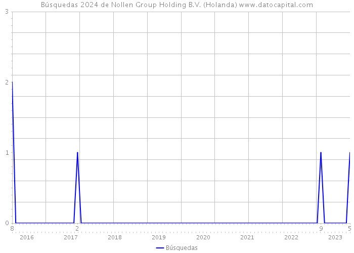 Búsquedas 2024 de Nollen Group Holding B.V. (Holanda) 