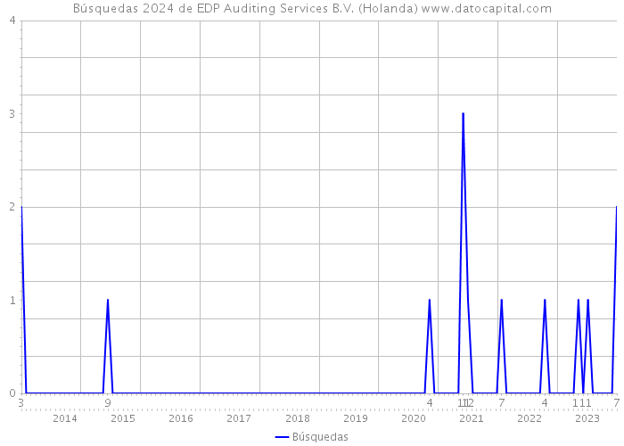 Búsquedas 2024 de EDP Auditing Services B.V. (Holanda) 