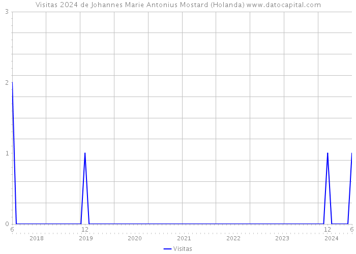 Visitas 2024 de Johannes Marie Antonius Mostard (Holanda) 