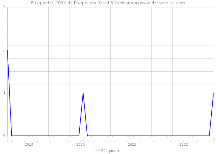 Búsquedas 2024 de Poppeliers Retail B.V (Holanda) 