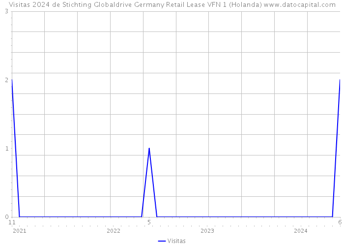 Visitas 2024 de Stichting Globaldrive Germany Retail Lease VFN 1 (Holanda) 