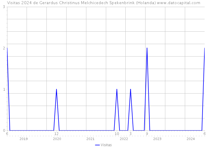 Visitas 2024 de Gerardus Christinus Melchicedech Spekenbrink (Holanda) 