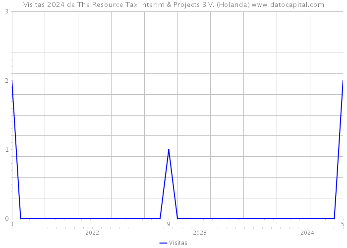 Visitas 2024 de The Resource Tax Interim & Projects B.V. (Holanda) 