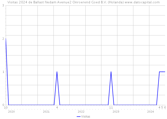 Visitas 2024 de Ballast Nedam Avenue2 Onroerend Goed B.V. (Holanda) 