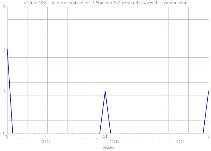 Visitas 2024 de Autoservicebedrijf Fransen B.V. (Holanda) 