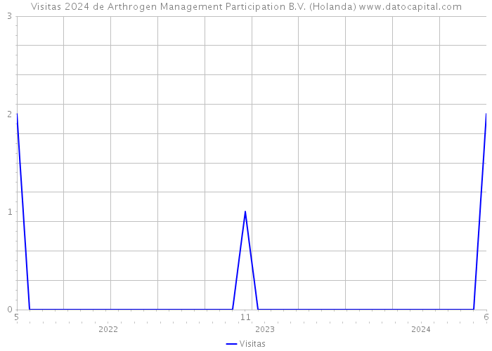 Visitas 2024 de Arthrogen Management Participation B.V. (Holanda) 