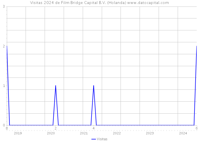 Visitas 2024 de Film Bridge Capital B.V. (Holanda) 