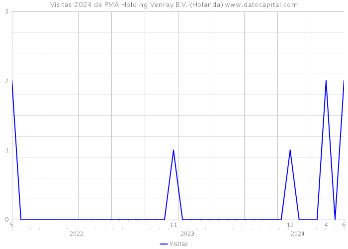 Visitas 2024 de PMA Holding Venray B.V. (Holanda) 