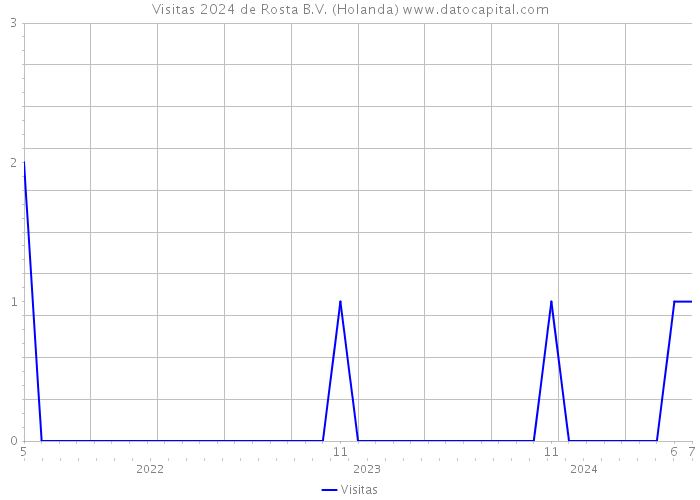 Visitas 2024 de Rosta B.V. (Holanda) 