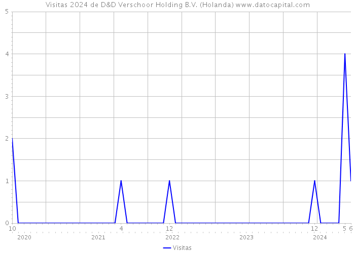 Visitas 2024 de D&D Verschoor Holding B.V. (Holanda) 