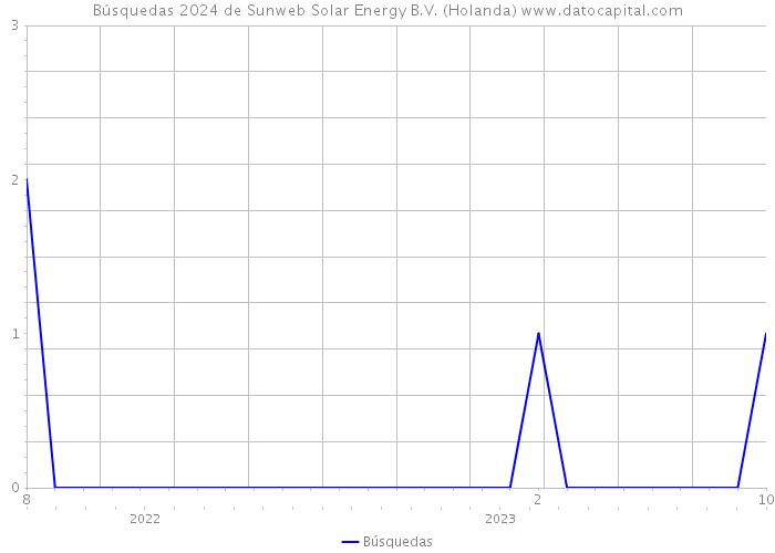 Búsquedas 2024 de Sunweb Solar Energy B.V. (Holanda) 