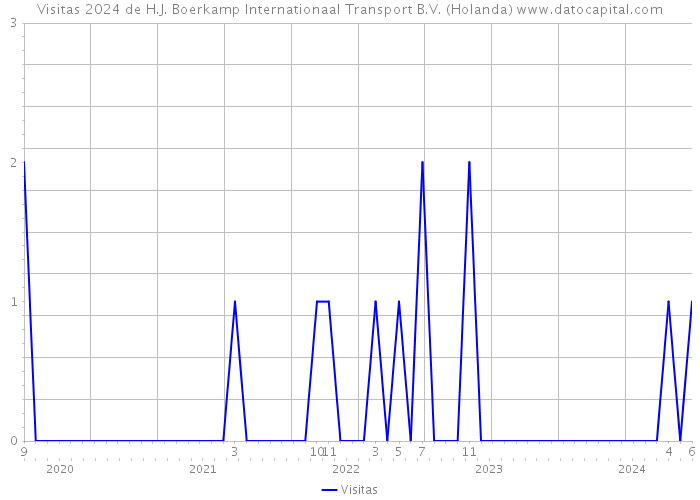 Visitas 2024 de H.J. Boerkamp Internationaal Transport B.V. (Holanda) 