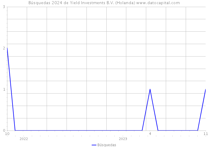 Búsquedas 2024 de Yield Investments B.V. (Holanda) 