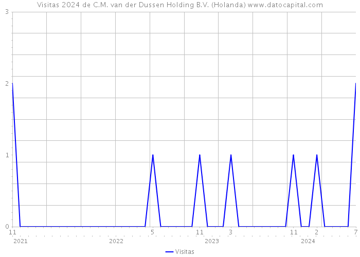 Visitas 2024 de C.M. van der Dussen Holding B.V. (Holanda) 