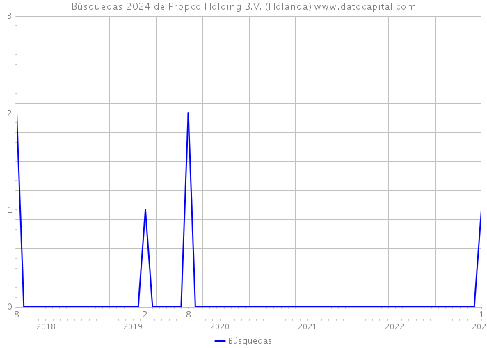 Búsquedas 2024 de Propco Holding B.V. (Holanda) 