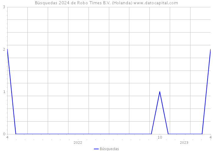 Búsquedas 2024 de Robo Times B.V. (Holanda) 