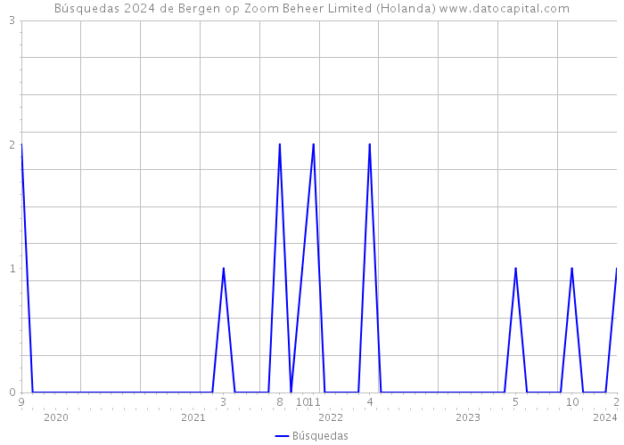 Búsquedas 2024 de Bergen op Zoom Beheer Limited (Holanda) 