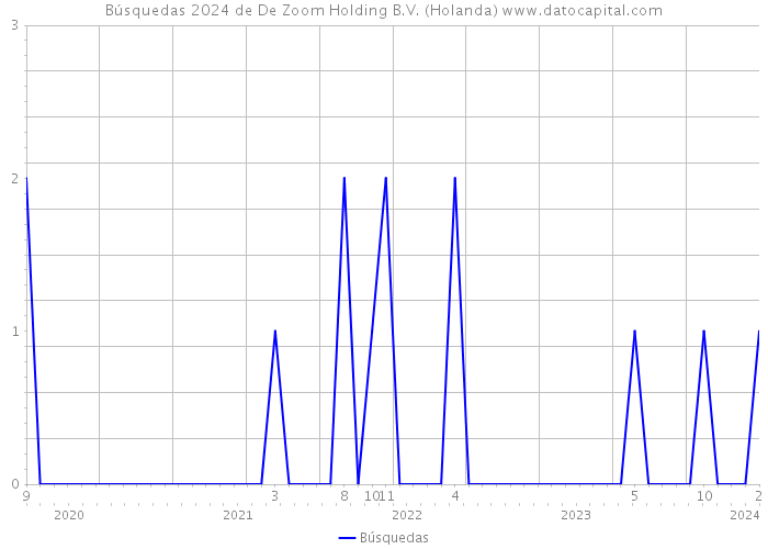 Búsquedas 2024 de De Zoom Holding B.V. (Holanda) 