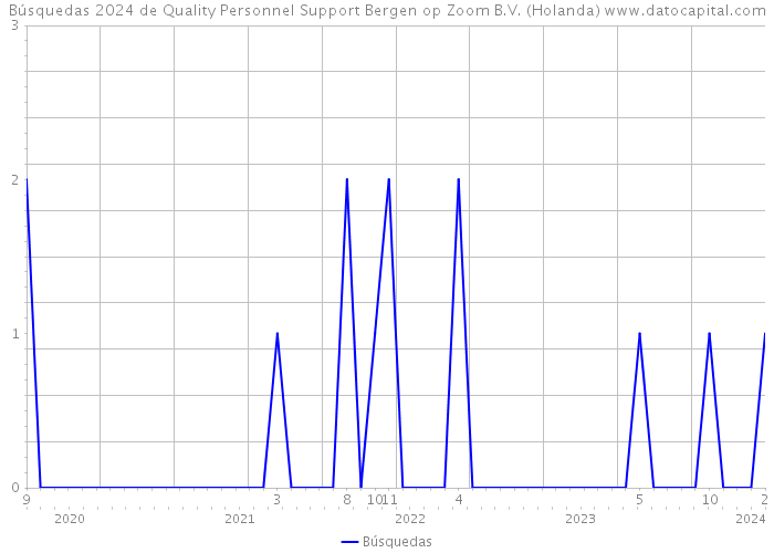 Búsquedas 2024 de Quality Personnel Support Bergen op Zoom B.V. (Holanda) 