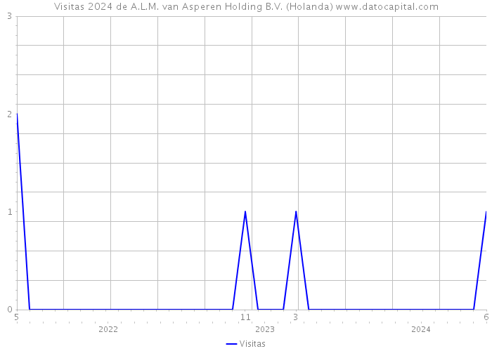 Visitas 2024 de A.L.M. van Asperen Holding B.V. (Holanda) 