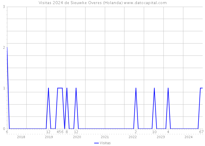 Visitas 2024 de Sieuwke Overes (Holanda) 