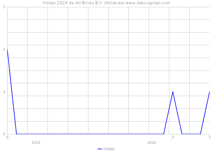 Visitas 2024 de All Bricks B.V. (Holanda) 