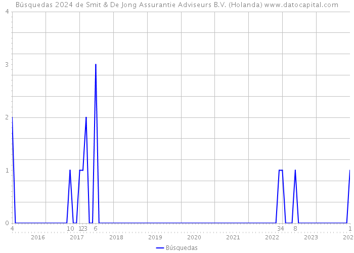 Búsquedas 2024 de Smit & De Jong Assurantie Adviseurs B.V. (Holanda) 
