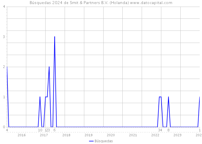 Búsquedas 2024 de Smit & Partners B.V. (Holanda) 