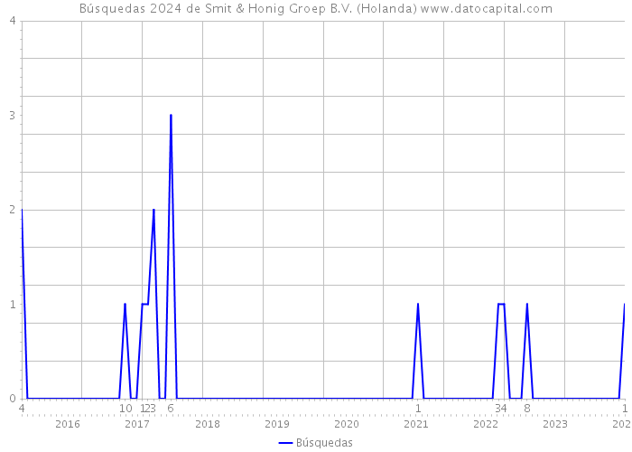Búsquedas 2024 de Smit & Honig Groep B.V. (Holanda) 