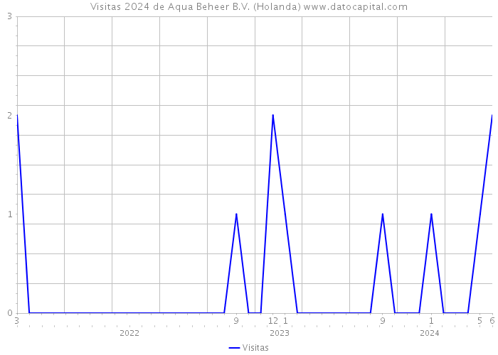 Visitas 2024 de Aqua Beheer B.V. (Holanda) 